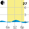 Tide chart for Red Point, Maryland on 2023/04/27