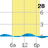 Tide chart for Red Point, Maryland on 2023/04/28