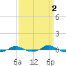 Tide chart for Red Point, Maryland on 2023/04/2