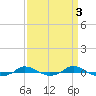 Tide chart for Red Point, Maryland on 2023/04/3