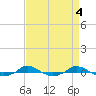 Tide chart for Red Point, Maryland on 2023/04/4