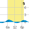 Tide chart for Red Point, Maryland on 2023/04/5