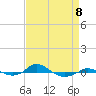 Tide chart for Red Point, Maryland on 2023/04/8