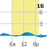 Tide chart for Red Point, Maryland on 2024/04/16