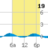 Tide chart for Red Point, Maryland on 2024/04/19