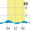 Tide chart for Red Point, Maryland on 2024/04/22