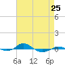 Tide chart for Red Point, Maryland on 2024/04/25