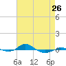 Tide chart for Red Point, Maryland on 2024/04/26