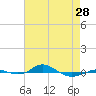 Tide chart for Red Point, Maryland on 2024/04/28