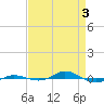 Tide chart for Red Point, Maryland on 2024/04/3