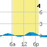 Tide chart for Red Point, Maryland on 2024/04/4