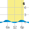 Tide chart for Red Point, Maryland on 2024/04/6