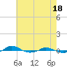 Tide chart for Red Point, Maryland on 2024/05/18
