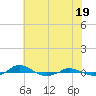 Tide chart for Red Point, Maryland on 2024/05/19