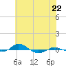 Tide chart for Red Point, Maryland on 2024/05/22