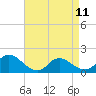 Tide chart for Cedar Run, Little Egg Harbor, New Jersey on 2023/04/11