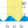 Tide chart for Cedar Run, Little Egg Harbor, New Jersey on 2023/04/17