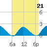 Tide chart for Cedar Run, Little Egg Harbor, New Jersey on 2023/04/21