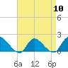 Tide chart for Cedar Run, Little Egg Harbor, New Jersey on 2024/04/10