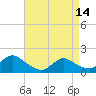 Tide chart for Cedar Run, Little Egg Harbor, New Jersey on 2024/04/14