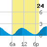 Tide chart for Cedar Run, Little Egg Harbor, New Jersey on 2024/04/24