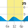 Tide chart for Cedar Run, Little Egg Harbor, New Jersey on 2024/04/25