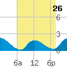 Tide chart for Cedar Run, Little Egg Harbor, New Jersey on 2024/04/26
