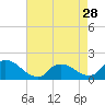 Tide chart for Cedar Run, Little Egg Harbor, New Jersey on 2024/04/28