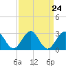 Tide chart for Tuckahoe River, Great Egg Harbor, New Jersey on 2024/03/24