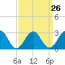 Tide chart for Tuckahoe River, Great Egg Harbor, New Jersey on 2024/03/26