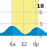 Tide chart for Centreville, Corsica River, Maryland on 2023/04/18