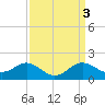 Tide chart for Centreville, Corsica River, Maryland on 2023/04/3