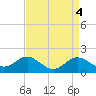 Tide chart for Centreville, Corsica River, Maryland on 2023/04/4