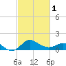 Tide chart for Centreville, Corsica River, Maryland on 2024/03/1