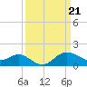 Tide chart for Centreville, Corsica River, Maryland on 2024/03/21