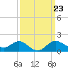 Tide chart for Centreville, Corsica River, Maryland on 2024/03/23