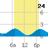 Tide chart for Centreville, Corsica River, Maryland on 2024/03/24