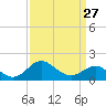 Tide chart for Centreville, Corsica River, Maryland on 2024/03/27