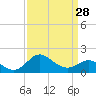 Tide chart for Centreville, Corsica River, Maryland on 2024/03/28
