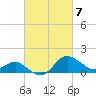Tide chart for Centreville, Corsica River, Maryland on 2024/03/7