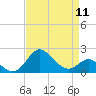 Tide chart for Centreville, Corsica River, Maryland on 2024/04/11