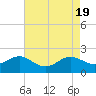 Tide chart for Centreville, Corsica River, Maryland on 2024/04/19