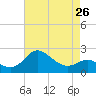 Tide chart for Centreville, Corsica River, Maryland on 2024/04/26