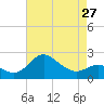 Tide chart for Centreville, Corsica River, Maryland on 2024/04/27