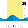 Tide chart for Centreville, Corsica River, Maryland on 2024/04/28