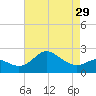 Tide chart for Centreville, Corsica River, Maryland on 2024/04/29