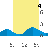Tide chart for Centreville, Corsica River, Maryland on 2024/04/4