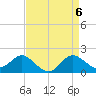 Tide chart for Centreville, Corsica River, Maryland on 2024/04/6