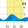 Tide chart for Centreville, Corsica River, Maryland on 2024/05/11
