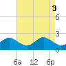 Tide chart for Centreville, Corsica River, Maryland on 2024/05/3